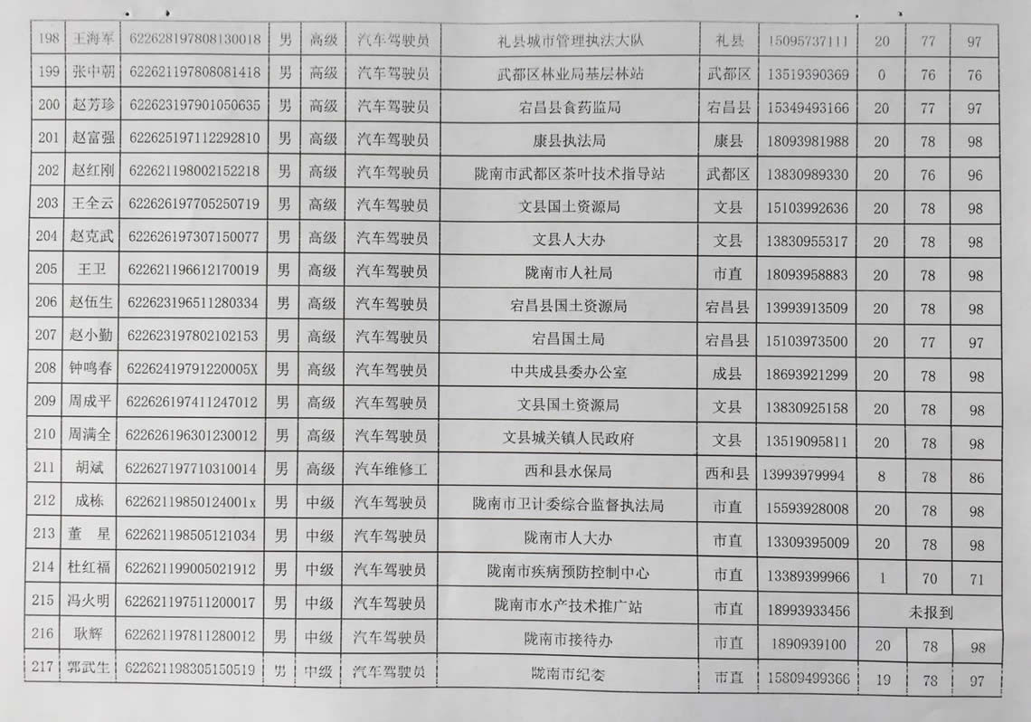 2018年工人技術等級晉升工勤人員成績公示