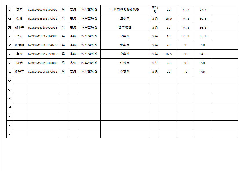 隴南市2019年機(jī)關(guān)事業(yè)單位工勤技能崗位技術(shù)等級培訓(xùn)成績公示