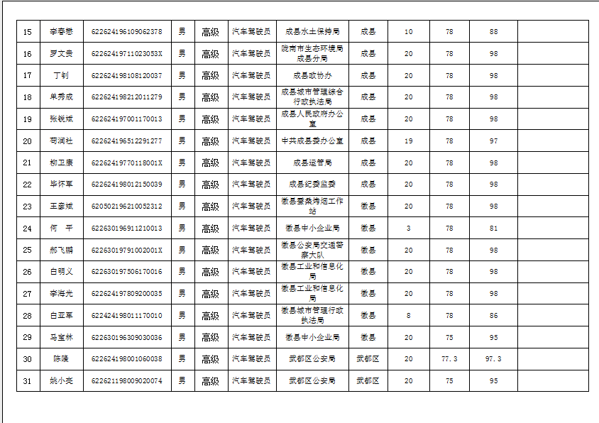 隴南市2019年機(jī)關(guān)事業(yè)單位工勤技能崗位技術(shù)等級(jí)培訓(xùn)成績(jī)公示