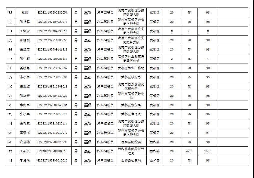 隴南市2019年機(jī)關(guān)事業(yè)單位工勤技能崗位技術(shù)等級培訓(xùn)成績公示