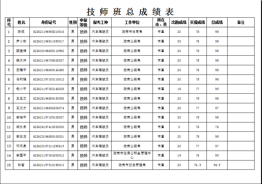 隴南市2019年機(jī)關(guān)事業(yè)單位工勤技能崗位技術(shù)等級培訓(xùn)成績公示