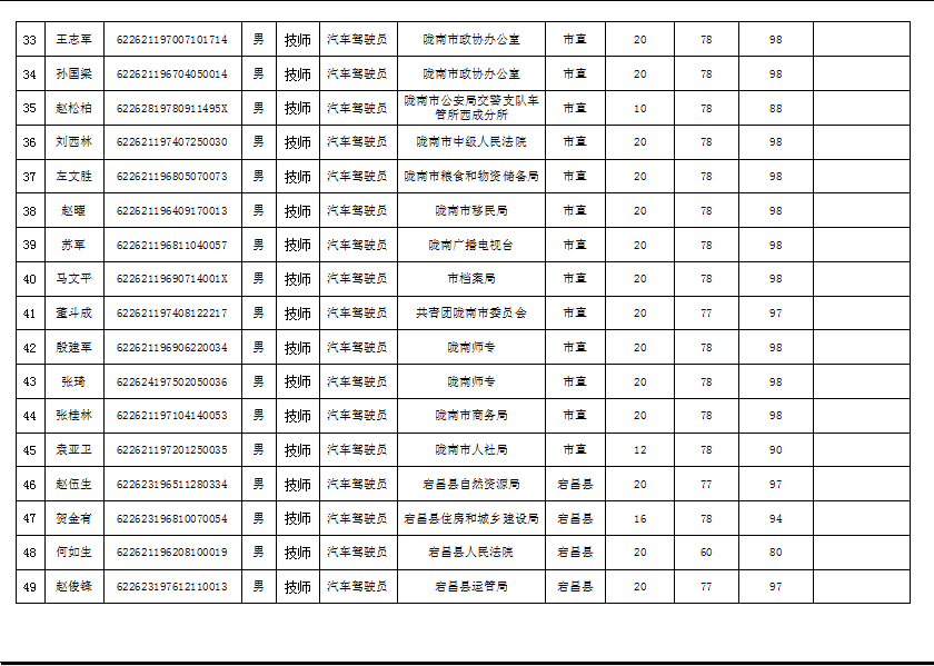 隴南市2019年機(jī)關(guān)事業(yè)單位工勤技能崗位技術(shù)等級培訓(xùn)成績公示