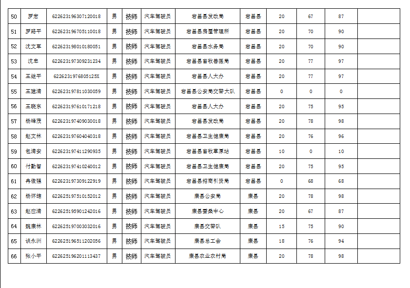 隴南市2019年機(jī)關(guān)事業(yè)單位工勤技能崗位技術(shù)等級培訓(xùn)成績公示