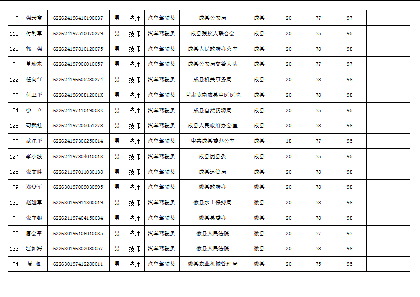 隴南市2019年機(jī)關(guān)事業(yè)單位工勤技能崗位技術(shù)等級培訓(xùn)成績公示